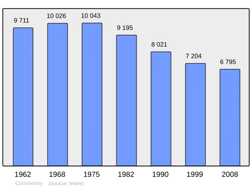 Grafiek inwonertal gemeente