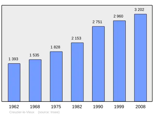 Grafiek inwonertal gemeente