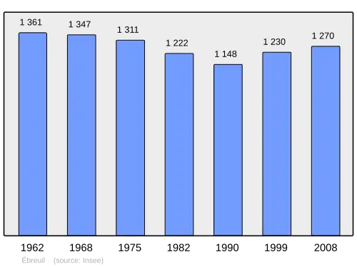 Grafiek inwonertal gemeente