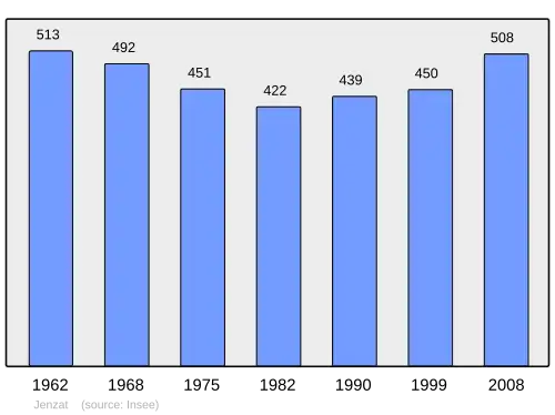 Grafiek inwonertal gemeente