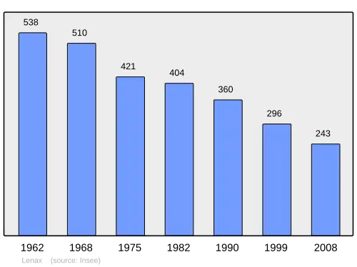 Grafiek inwonertal gemeente