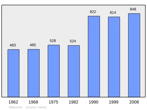 Grafiek inwonertal gemeente