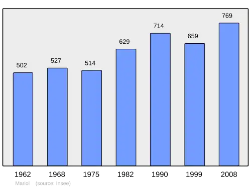 Grafiek inwonertal gemeente