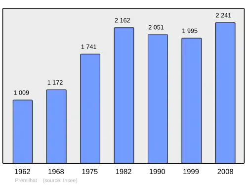 Grafiek inwonertal gemeente