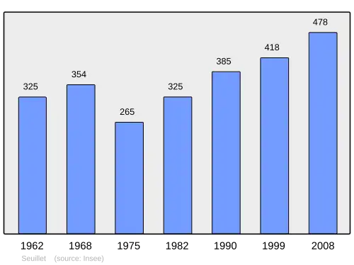 Grafiek inwonertal gemeente