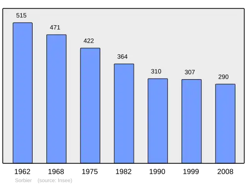 Grafiek inwonertal gemeente