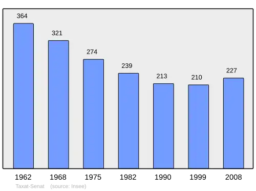 Grafiek inwonertal gemeente