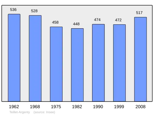 Grafiek inwonertal gemeente