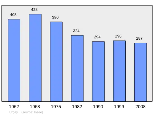 Grafiek inwonertal gemeente