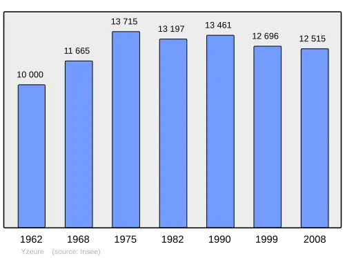 Grafiek inwonertal gemeente