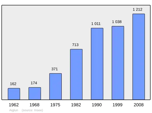 Grafiek inwonertal gemeente