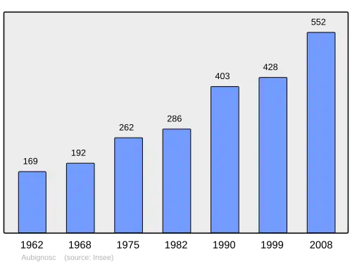 Grafiek inwonertal gemeente