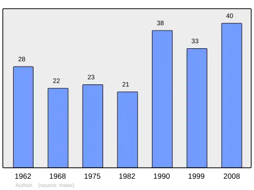 Grafiek inwonertal gemeente