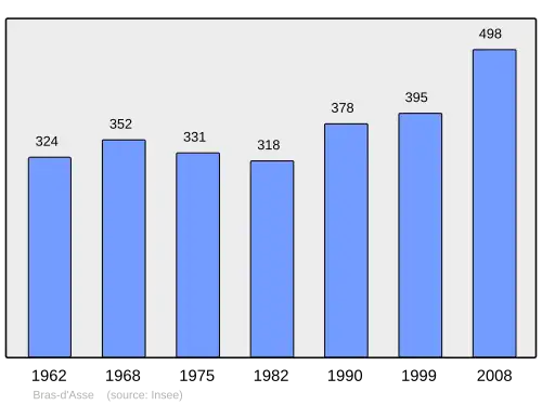 Grafiek inwonertal gemeente