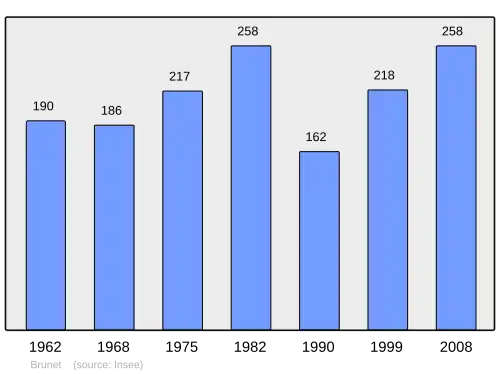 Grafiek inwonertal gemeente