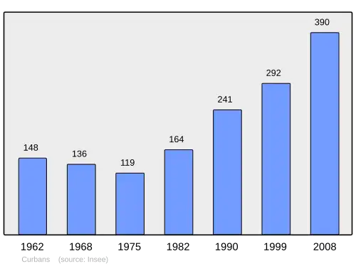 Grafiek inwonertal gemeente
