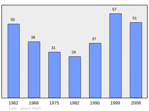 Grafiek inwonertal gemeente