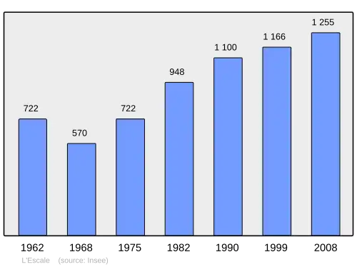 Grafiek inwonertal gemeente