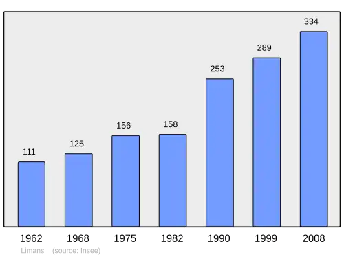 Grafiek inwonertal gemeente