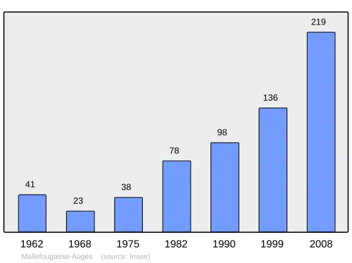 Grafiek inwonertal gemeente