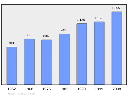 Grafiek inwonertal gemeente