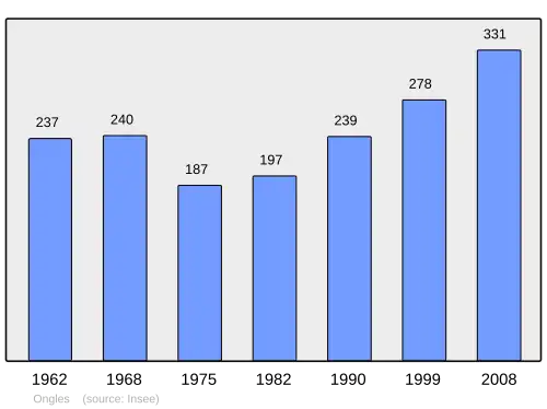 Grafiek inwonertal gemeente