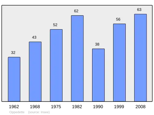 Grafiek inwonertal gemeente