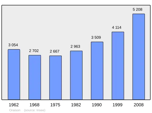 Grafiek inwonertal gemeente