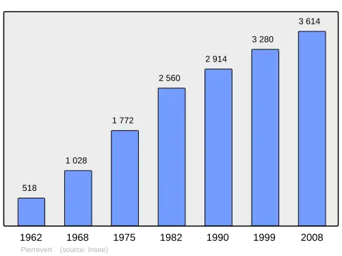 Grafiek inwonertal gemeente