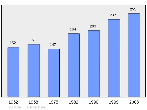 Grafiek inwonertal gemeente