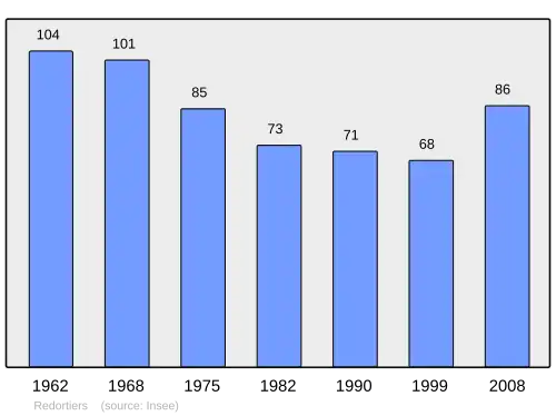 Grafiek inwonertal gemeente
