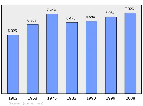 Grafiek inwonertal gemeente