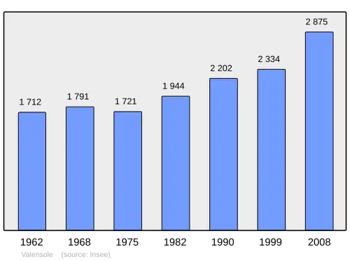Grafiek inwonertal gemeente