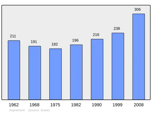 Grafiek inwonertal gemeente