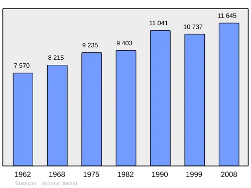 Grafiek inwonertal gemeente