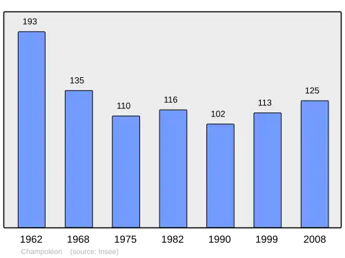 Grafiek inwonertal gemeente