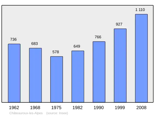 Grafiek inwonertal gemeente