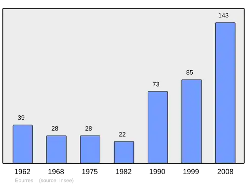 Grafiek inwonertal gemeente