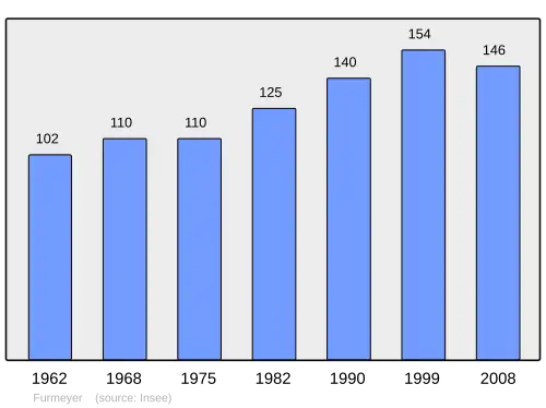 Grafiek inwonertal gemeente