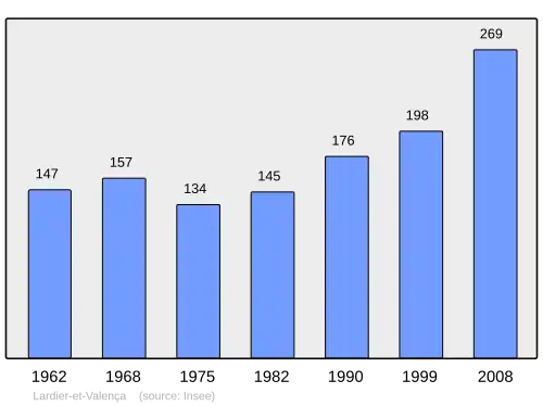 Grafiek inwonertal gemeente