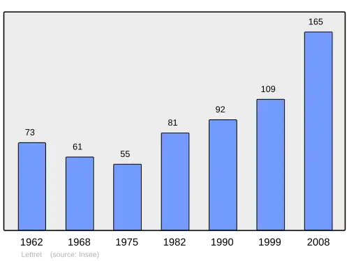 Grafiek inwonertal gemeente