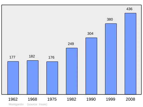 Grafiek inwonertal gemeente