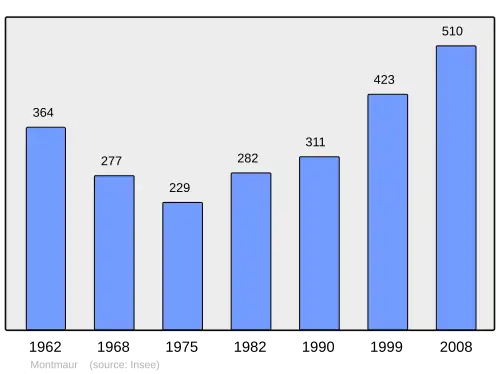Grafiek inwonertal gemeente