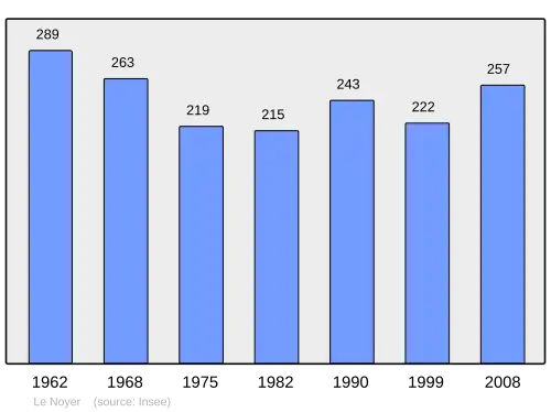 Grafiek inwonertal gemeente