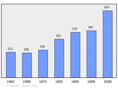 Grafiek inwonertal gemeente