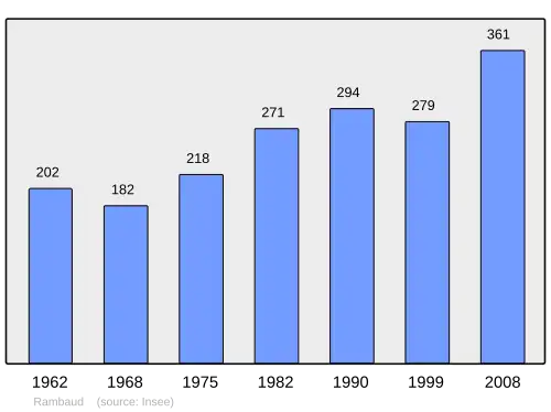 Grafiek inwonertal gemeente