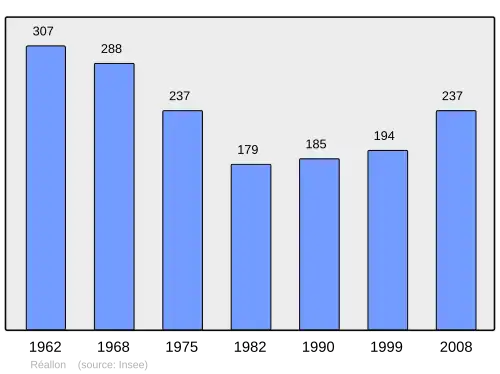 Grafiek inwonertal gemeente
