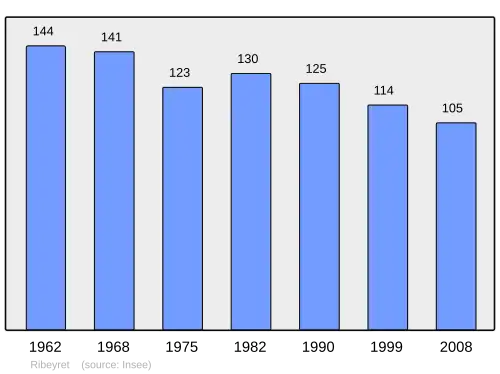 Grafiek inwonertal gemeente
