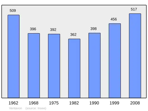 Grafiek inwonertal gemeente