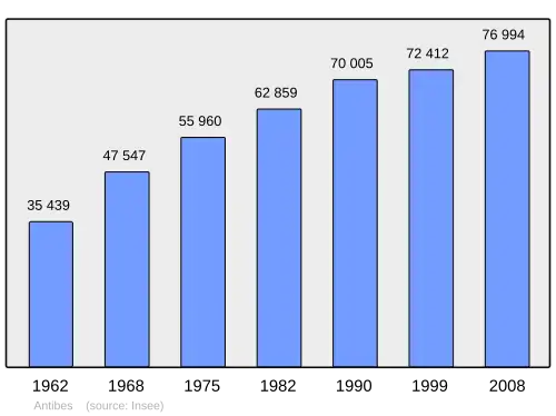 Grafiek inwonertal gemeente